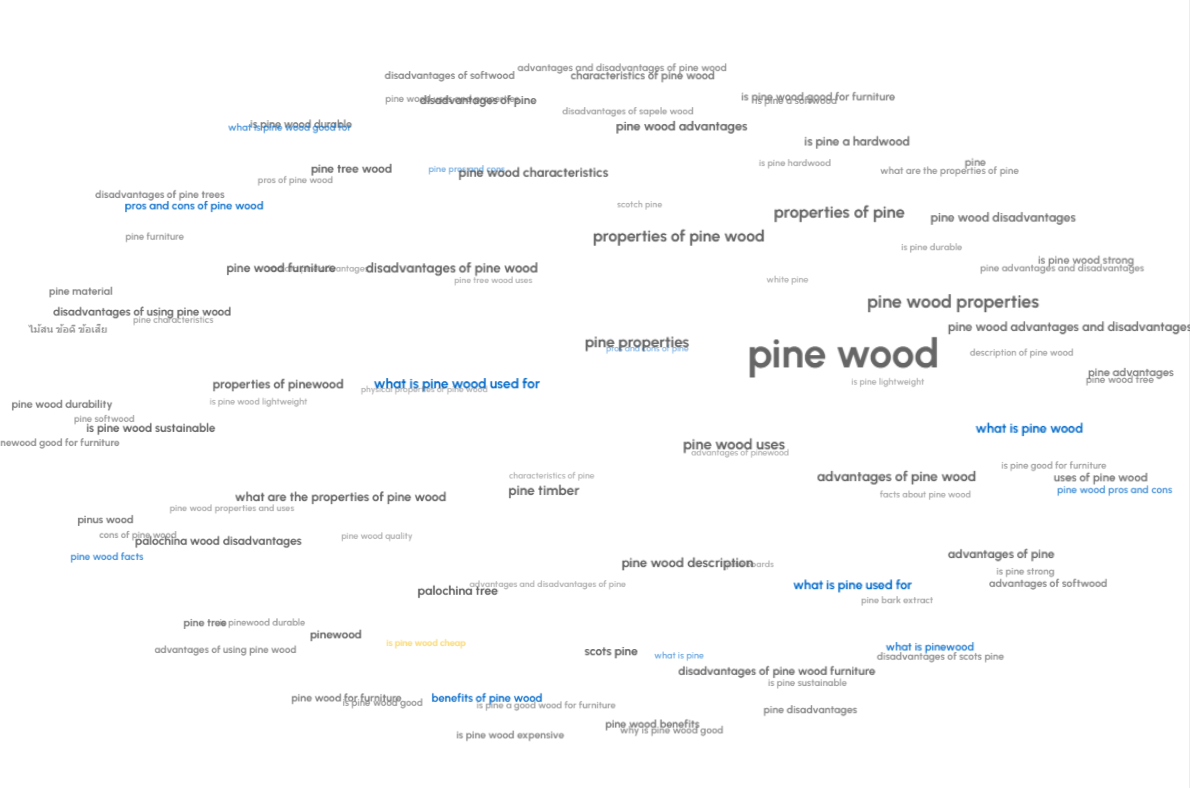 Detailed Keyword Cloud Analysis