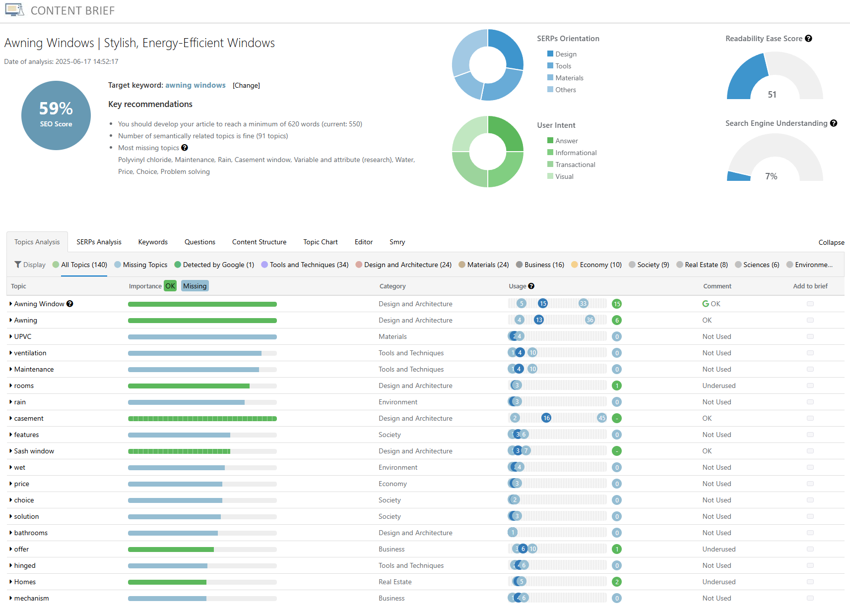 Content Performance Score Overview